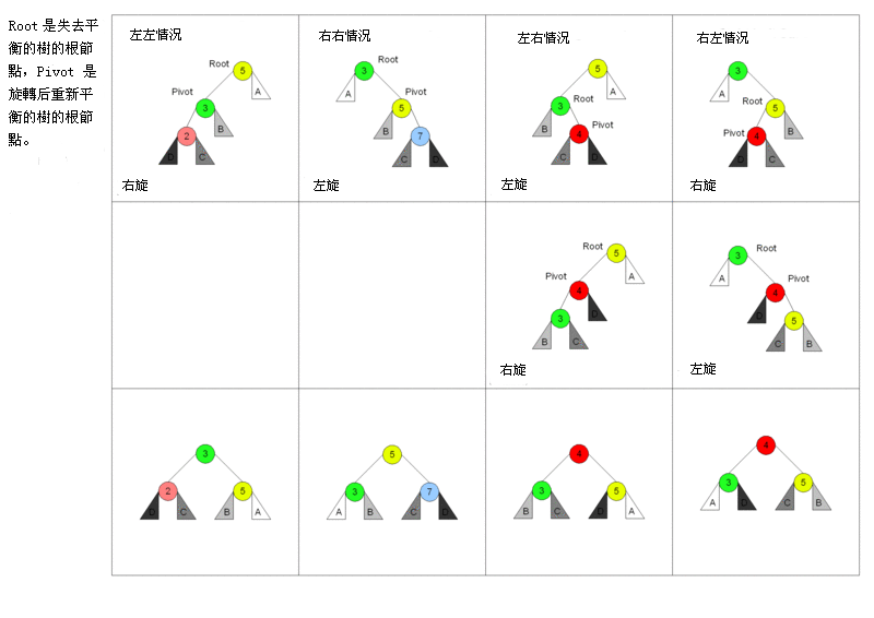 二叉平衡树旋转