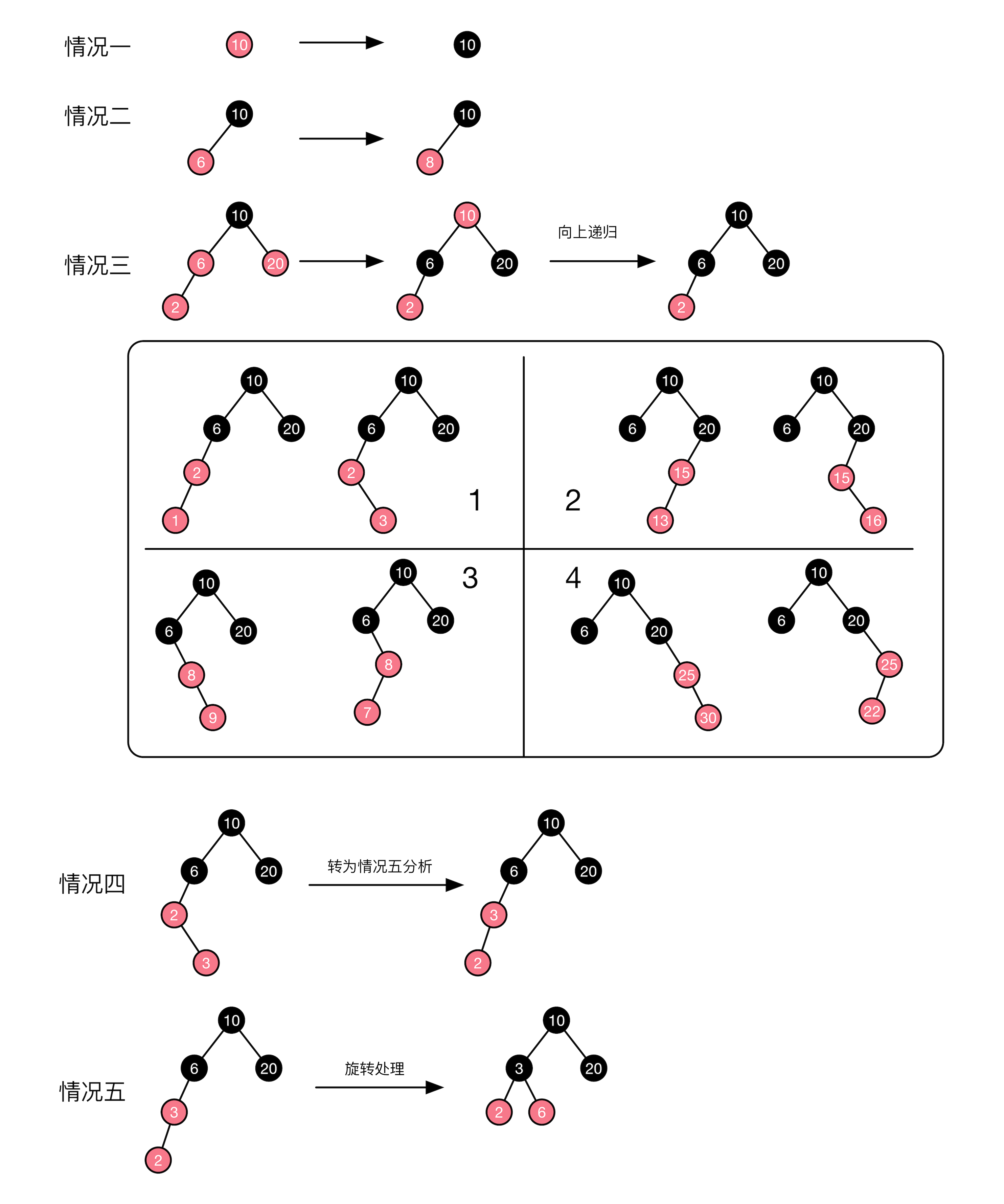 二叉排序插入