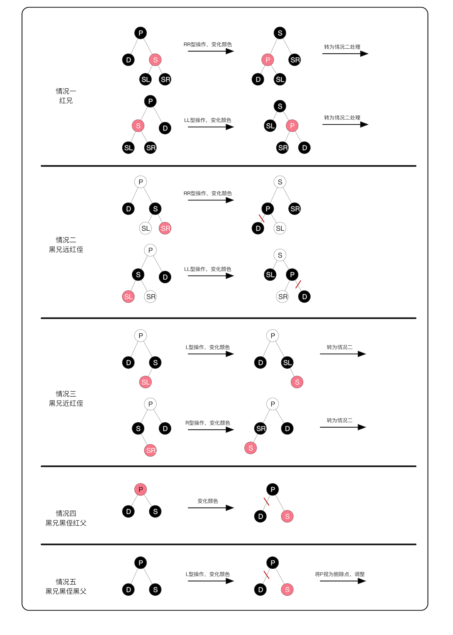 删除叶子的情况