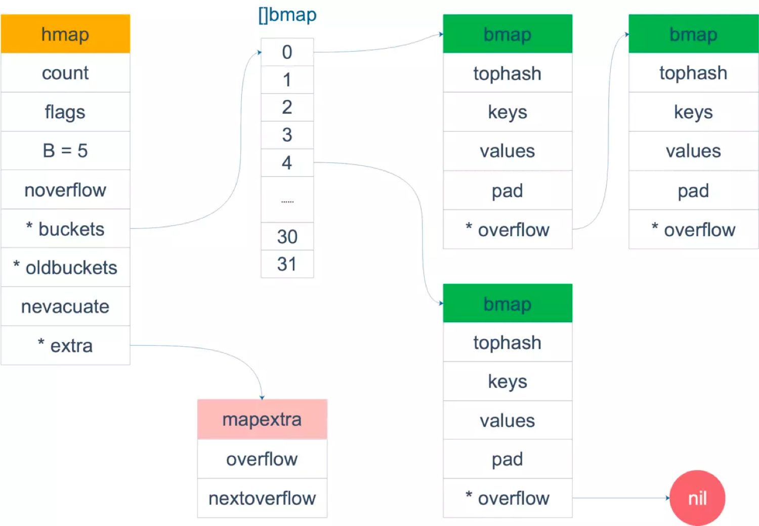 Golang Map Delete All Keys