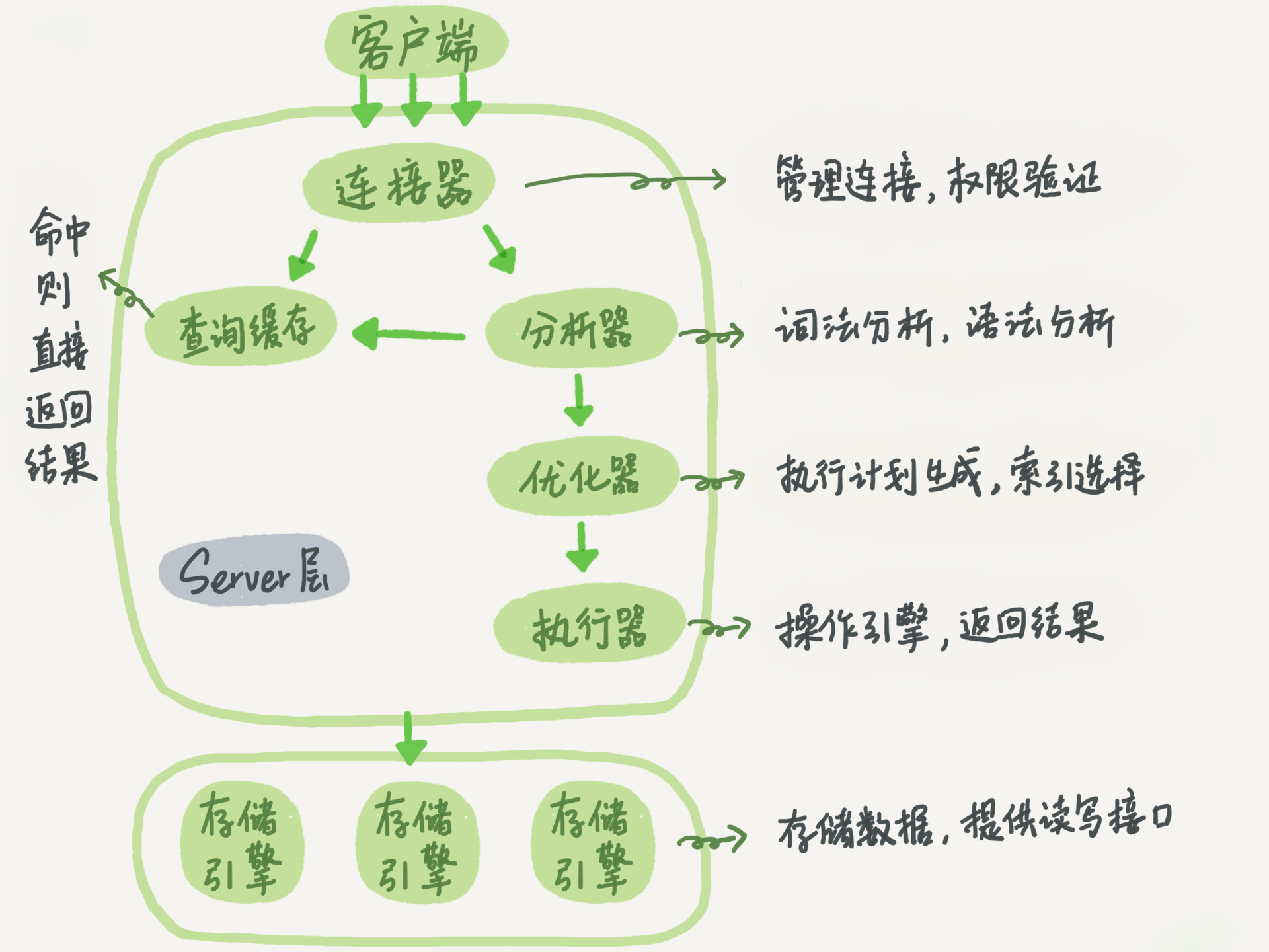 mysql结构图