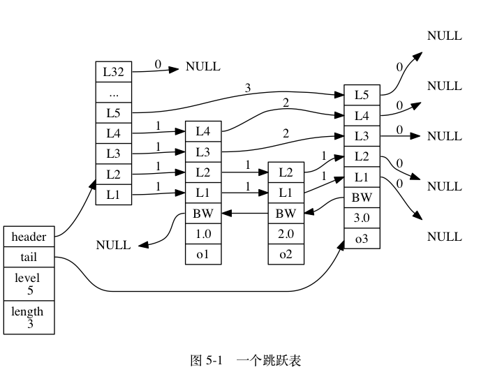 skiplist整体结构图