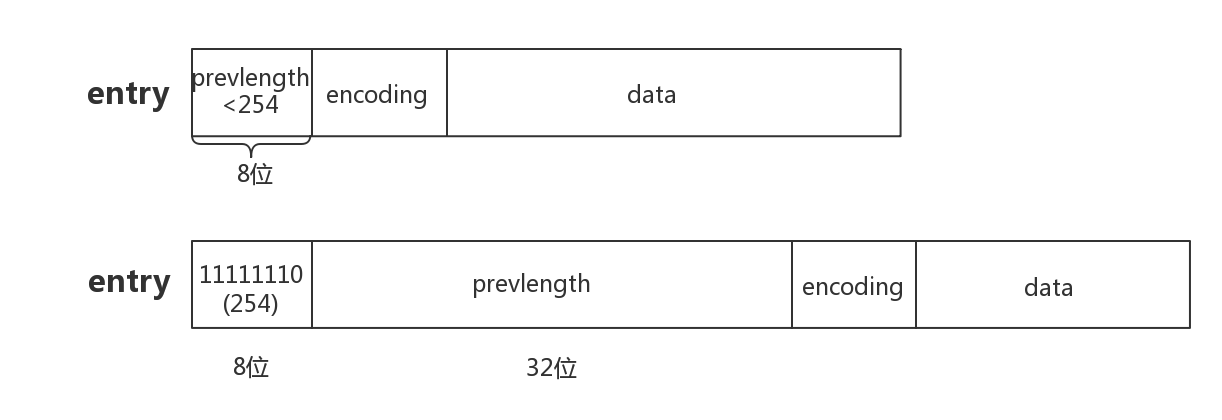 ziplist元素结构图