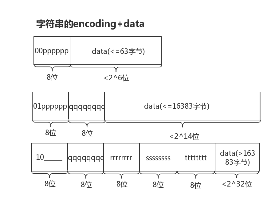 ziplist字符串存储结构图