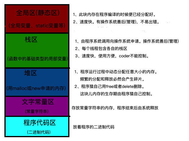 c内存分配图谱