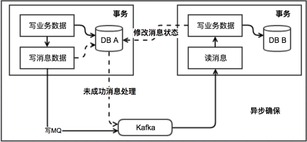 本地消息表示意图