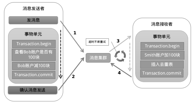 MQ消息表示意图