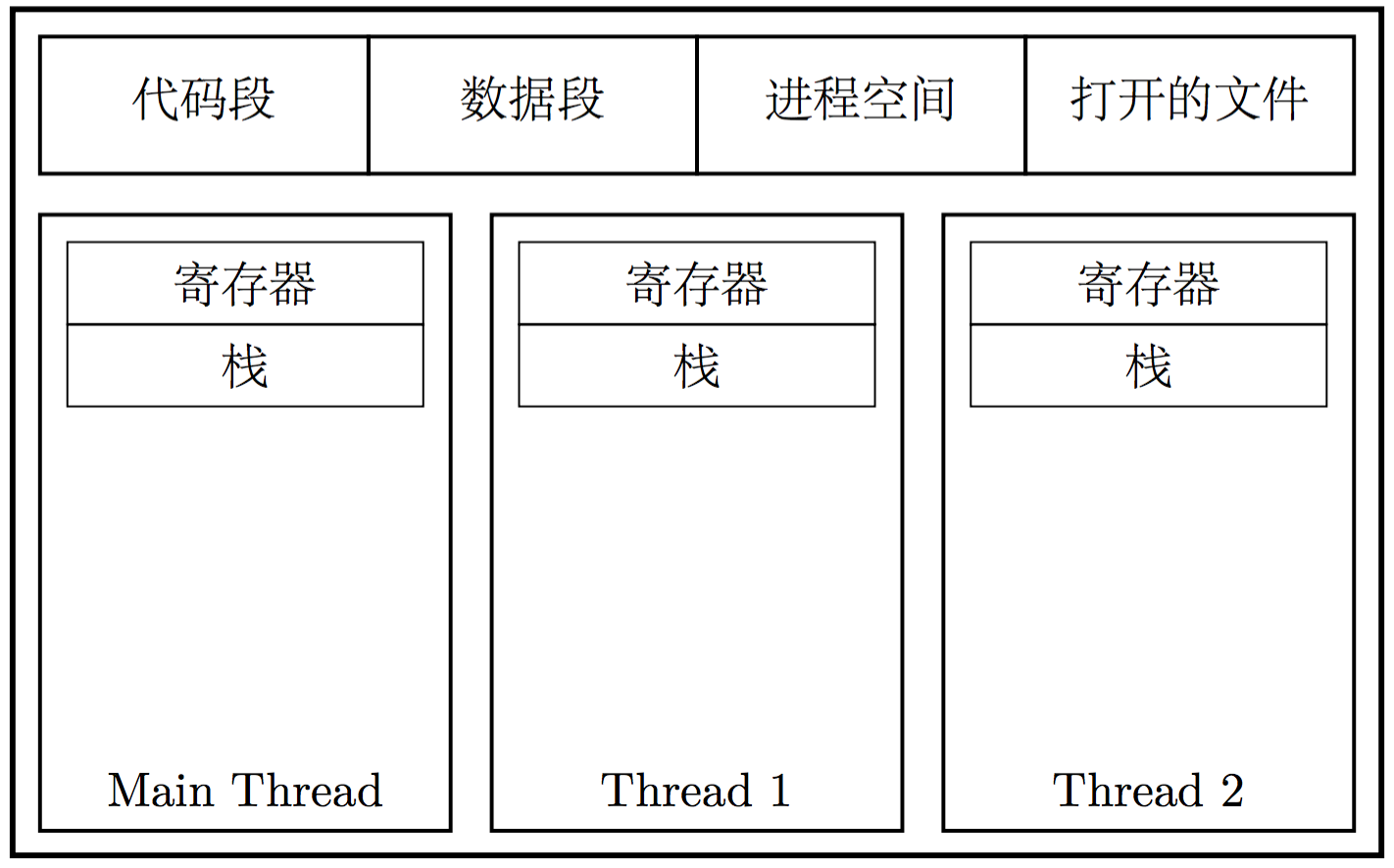 进程与线程关系图