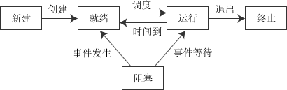 进程状态转换图