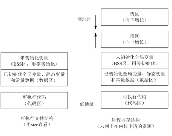 进程结构图1