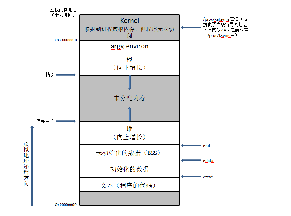 进程结构图2