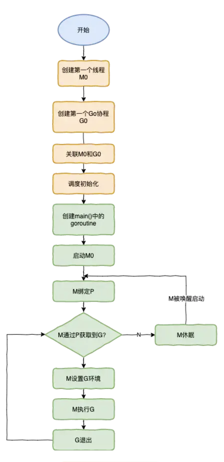 main流程