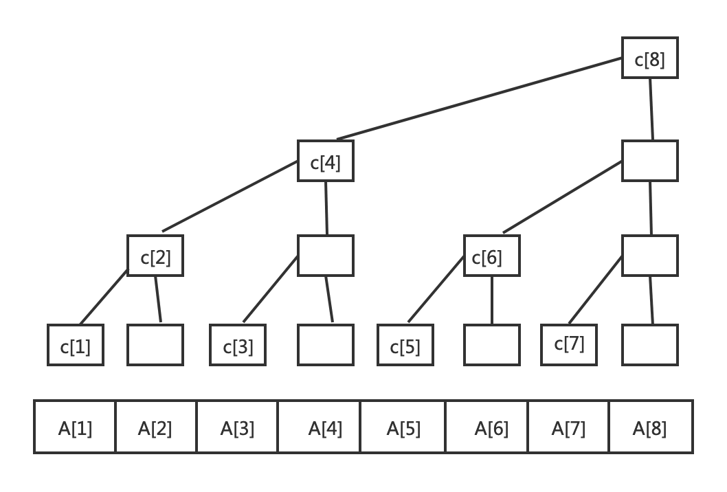 树状数组BIT