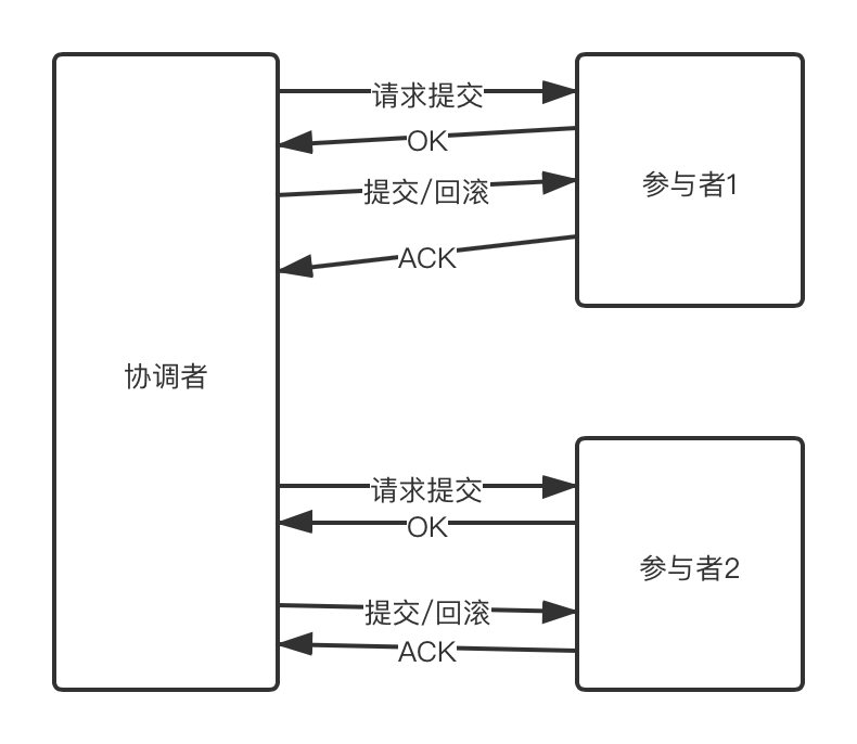 两阶段协议