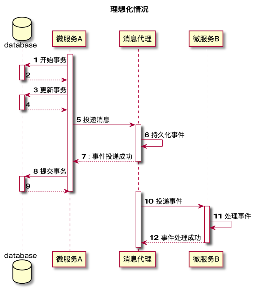 同步事件