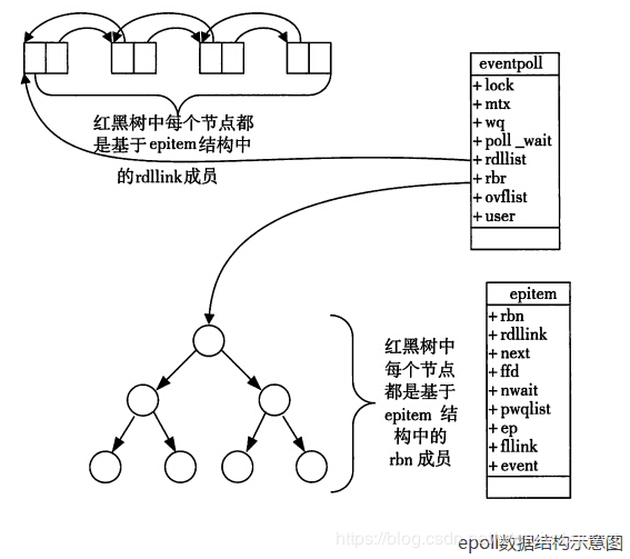 epoll结构体