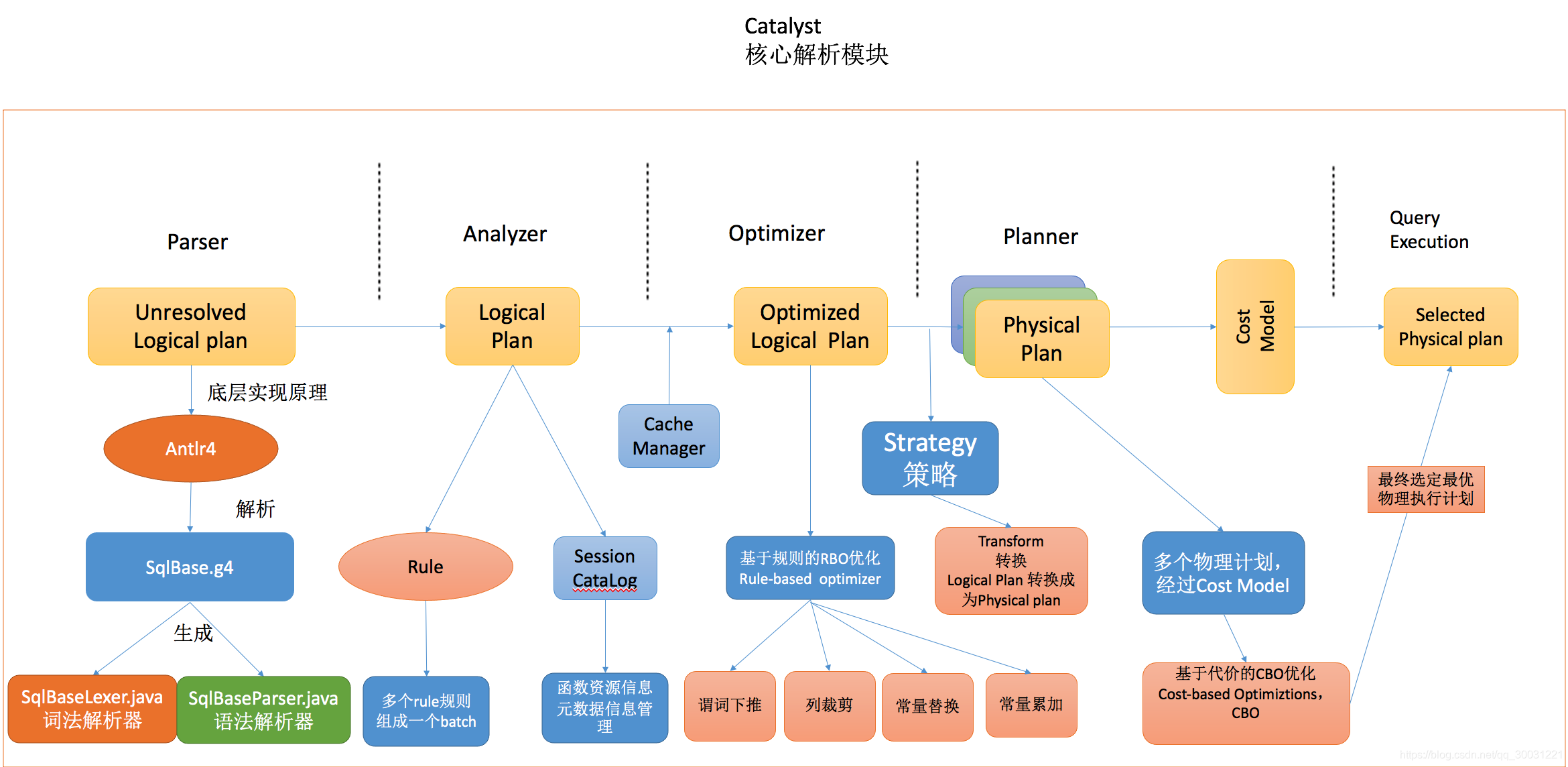 Catalyst 架构