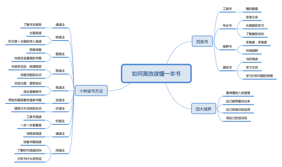 如何阅读一本书