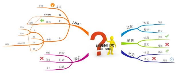 超级询问术思维导图