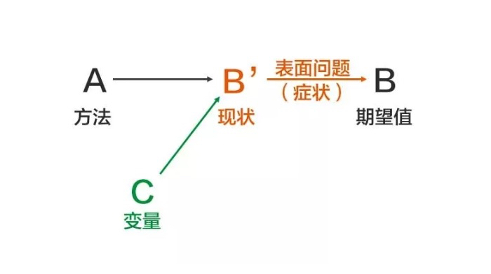 问题产生图解