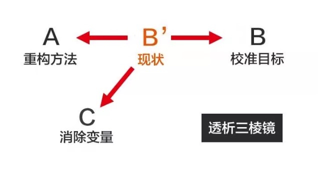 问题解决图解