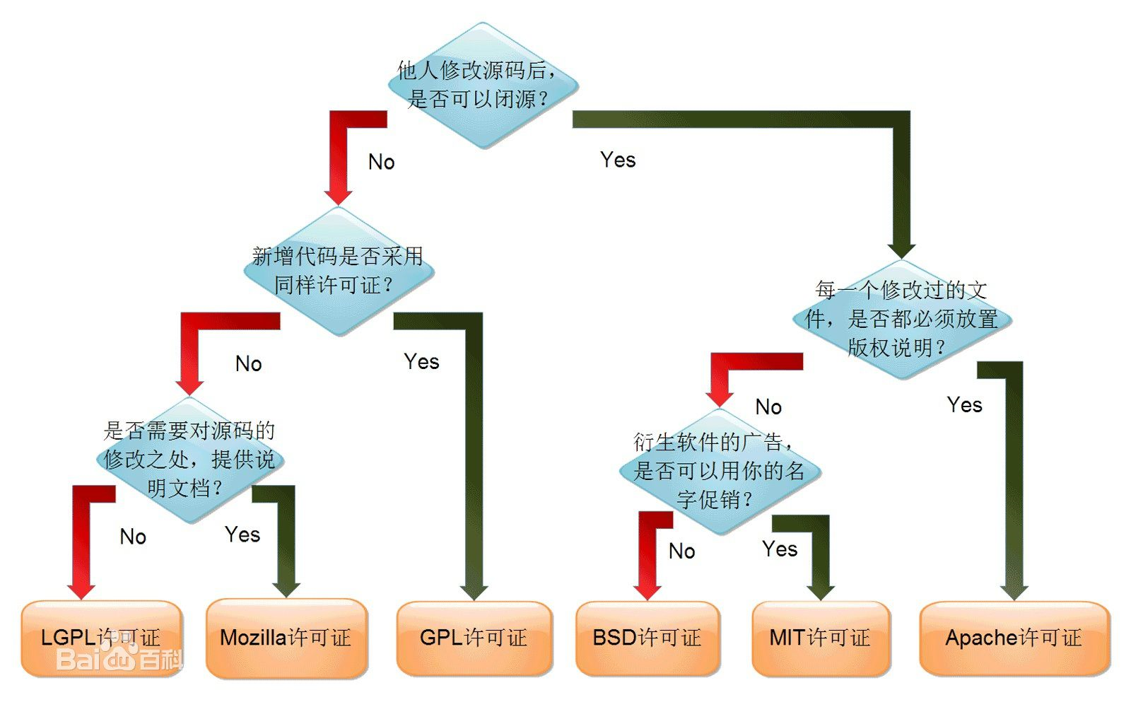 开源协议图示